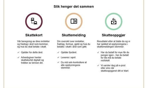 Document en norvégien montrant les 3 grandes étapes de l'avis d'imposition (lire l'article pour en savoir plus)
